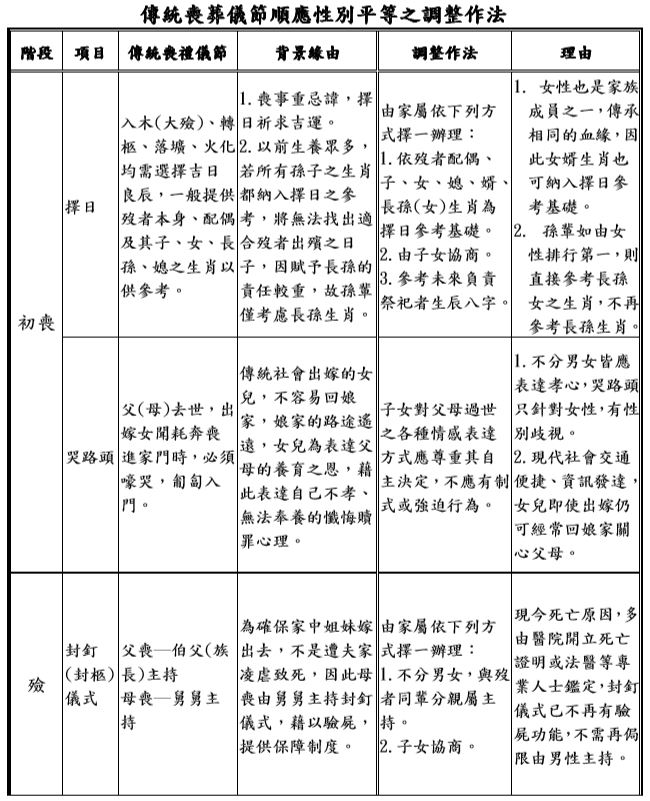 殯葬性別平等