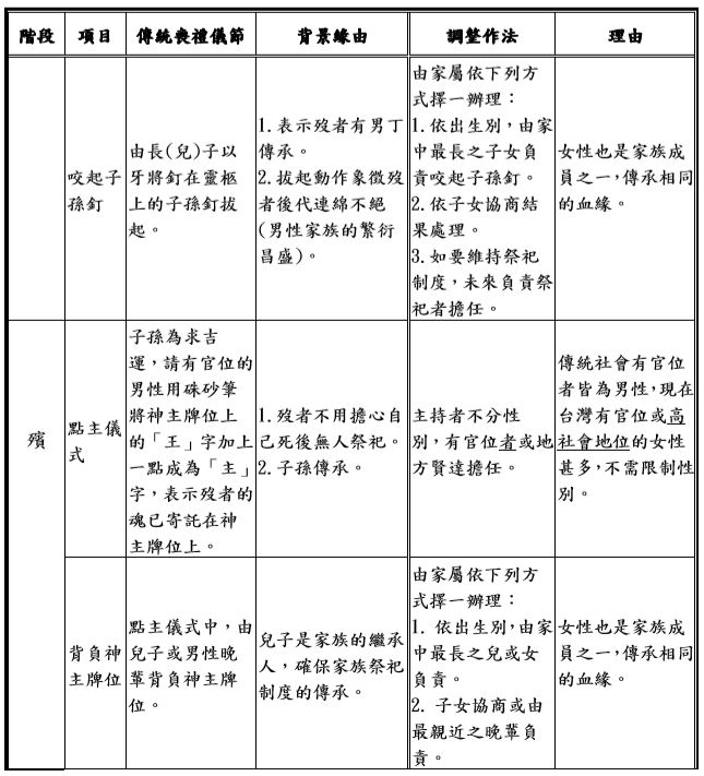 殯葬性別平等