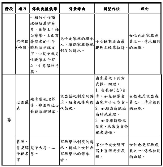 殯葬性別平等