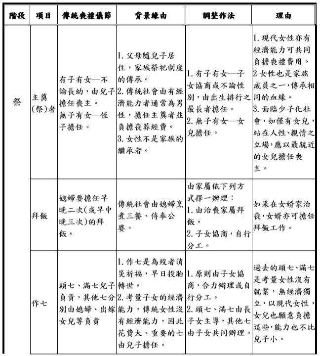 殯葬性別平等